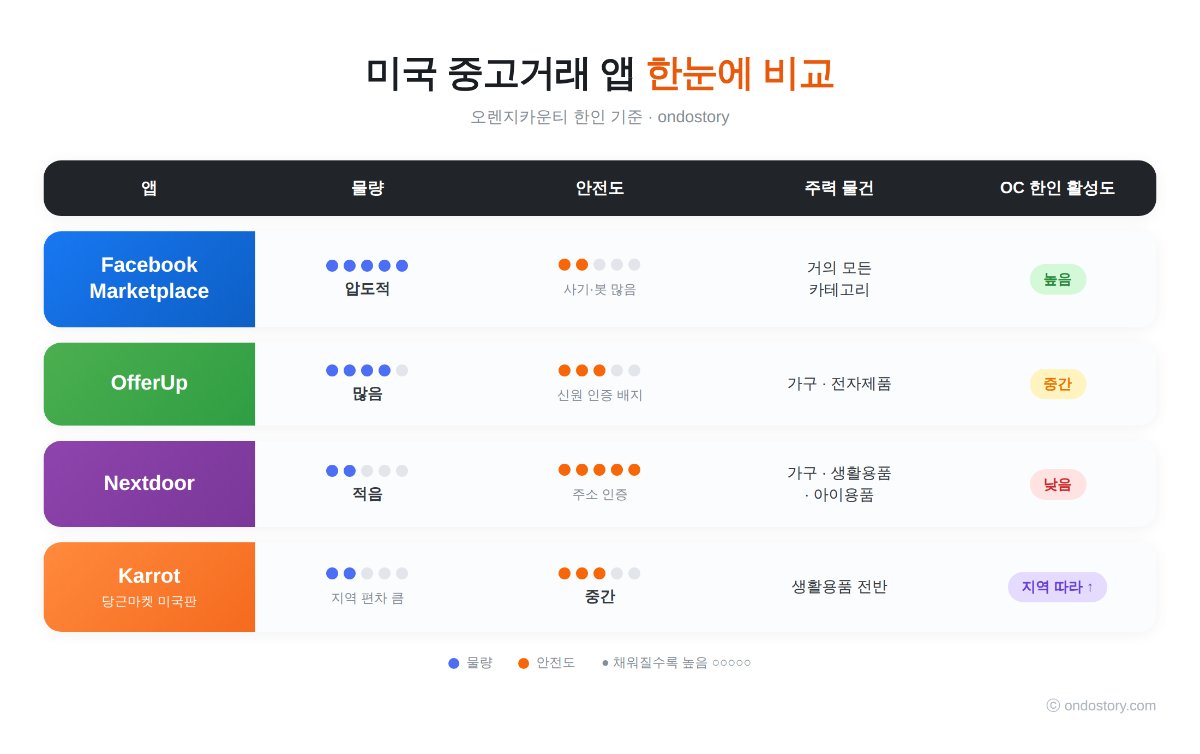 미국 중고거래, 한국 당근마켓만 알면 큰코다친다 — OC 앱 4개 비교