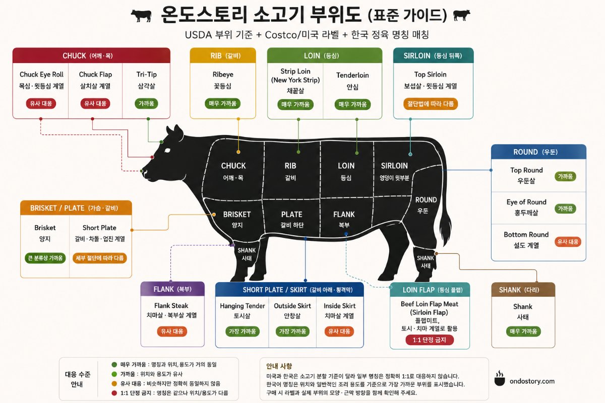 코스트코 소고기 부위 총정리 — 영어 이름 보고 한식 뭐 해먹지? — 먼저 아래 그림으로 위치를 잡아두면 이해가 빠르다. 코스트코 라벨에서 영어