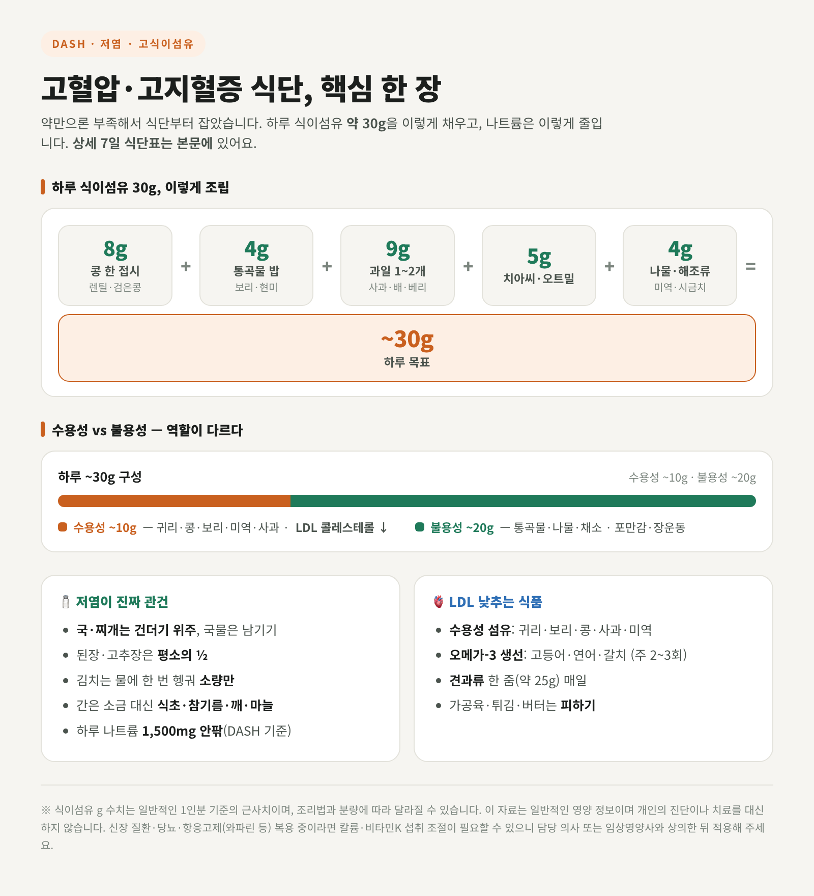 고혈압·고지혈증 식단 핵심 요약 인포그래픽 — 하루 식이섬유 30g 조립 공식·저염 원칙·LDL 낮추는 식품